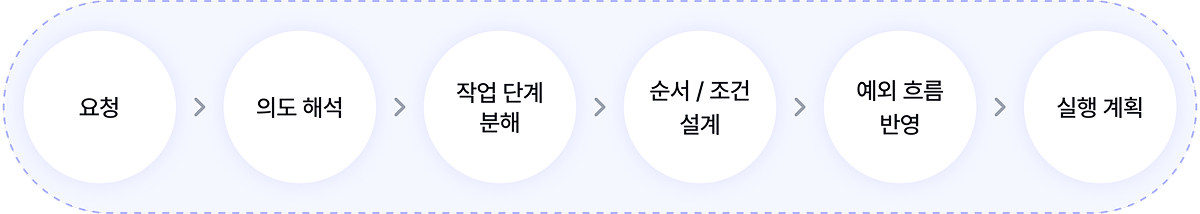 Planning 개요 이미지