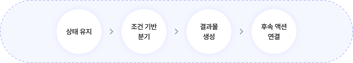 Workflow Execution 개요 이미지