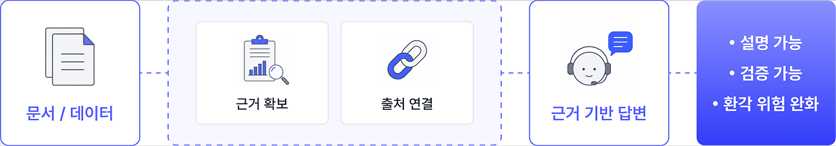 Grounded Responses 개요 이미지