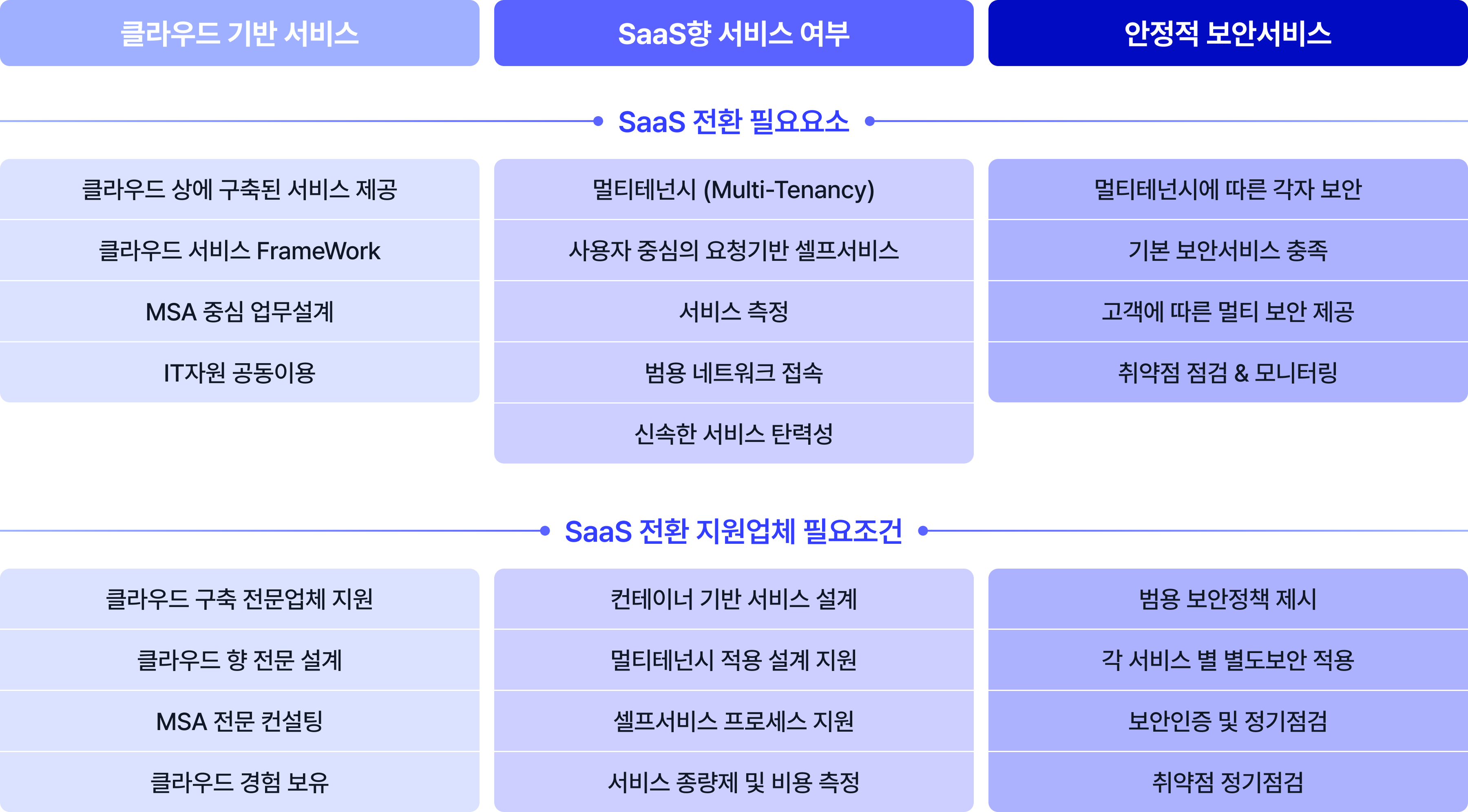 SaaS 전환 필요 요소