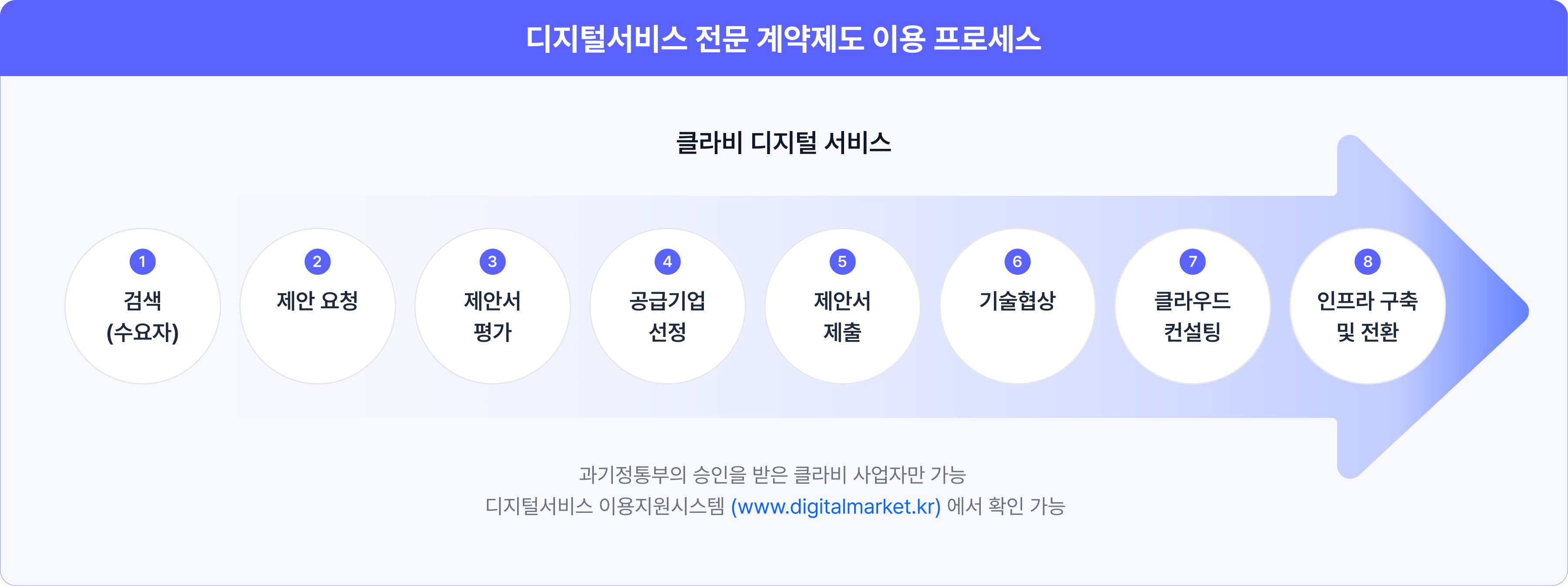 이용 프로세스